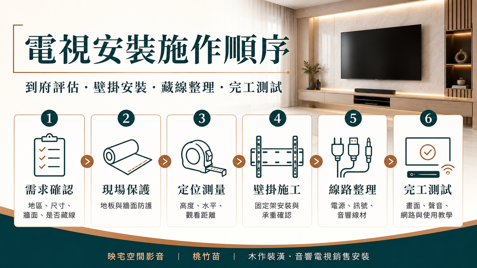 電視安裝施作順序圖，包含需求確認、現場保護、定位測量、壁掛施工、線路整理與完工測試